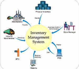 Inventory system Chandigarh