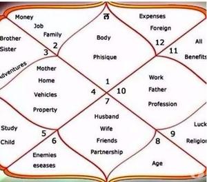 Kundli Horoscopes remedies for marriage Mumbai
