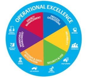 Operational Excellence Bangalore