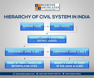 Best Civil lawyers in mumbai