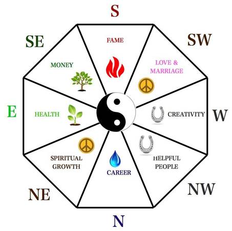 Feng Shui Astrology Services in Delhi -
