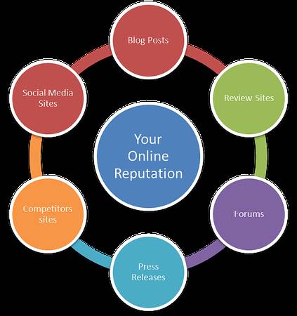 Professional Online Reputation Management Services in India