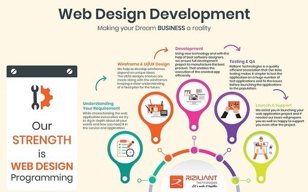 Riziliant Technologies: Best Website Development Company