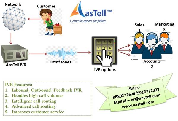 Provide 24/7 support to customer with trouble-free IVR