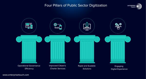 Four Pillars of Public Sector Digitization