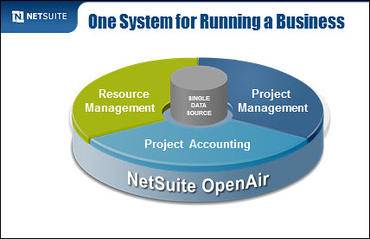 Ensure In-time Project Delivery With OpenAir NetSuite