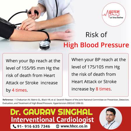 Risk of High Blood Pressure